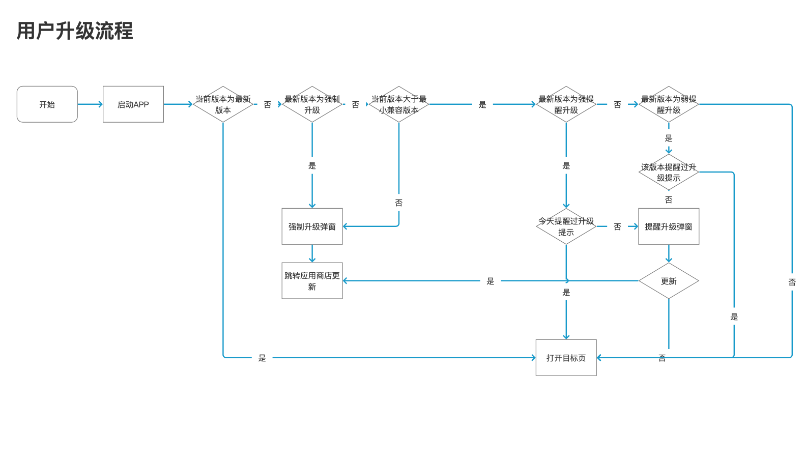 如何进行APP版本升级管理？(图6)