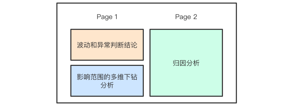数据分析产品从可视化到智能化：快速分析订单量为什么下降了(图5)