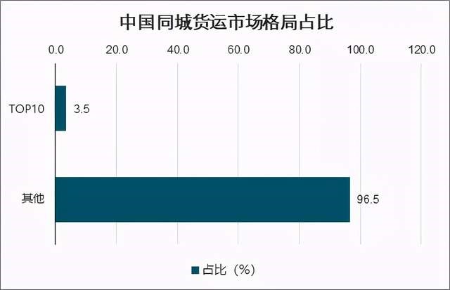 社区团购熄火，同城货运接力？(图2)